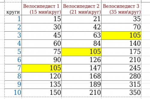 Три велосипедиста одновременно начали движение по круговой трассе.первый велосипедист проезжает полн