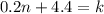 0.2n + 4.4 = k