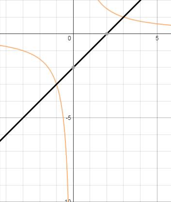 44 только решите решить графически выражение 3/x=x-2 только с рисунком