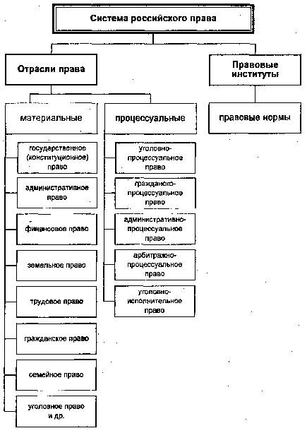 Пример системности права. определение я знаю, нужен конкретный пример. или несколько.