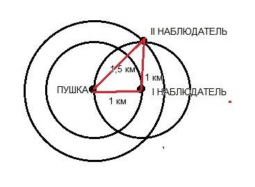 Звук артиллерийского выстрела от первого наблюдателя дошел за 3 с , а во второй через 4,5 с , после
