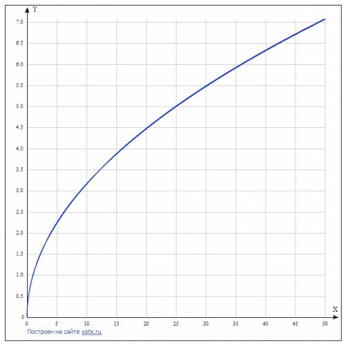 Решите графически уравнение: √x = 1/x