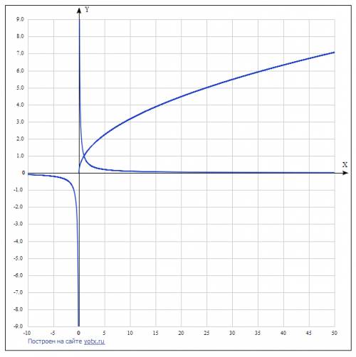 Решите графически уравнение: √x = 1/x