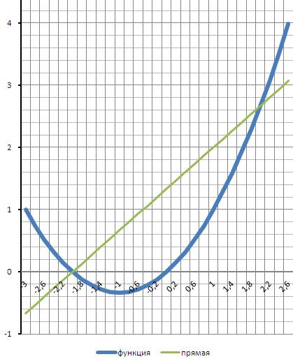 Чему равна сумма координат точек пересечения прямой 3y-2x = 4 и параболы 3у =(x^2)+2x