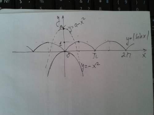 При каком значении параметра а неравенство а-x^2больше или равно|sinx| имеет единственное решение? н