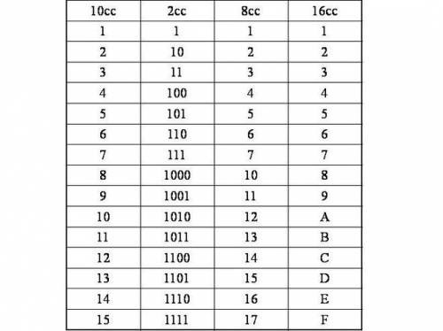 Двоичное число 101011 соответствует шестнадцатеричному числу ,