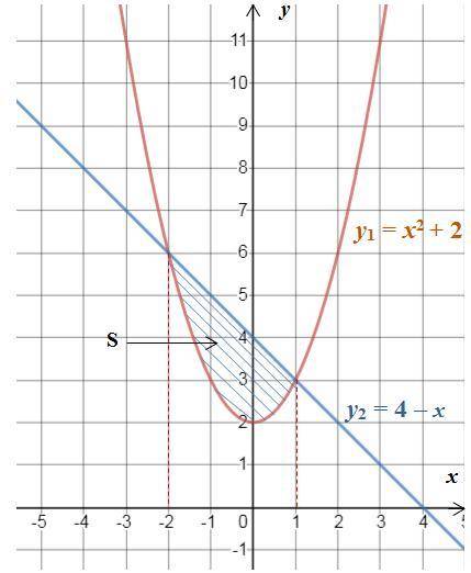 Найдите площадь фигуры ограниченной линиями: y=x²+2,y=4-x