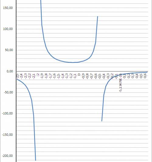 Lim→-2 (x^2-2*x+8)/(2*x^2+5x+2)=∞ или -∞