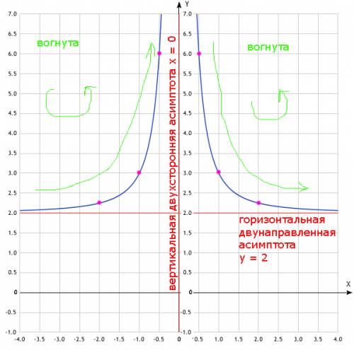 Построить график построить график функции y = (2x^2+1)/x^2 по следующему алгоритму: 1) область опред