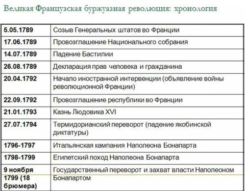 Выписать даты события французская революция скажите