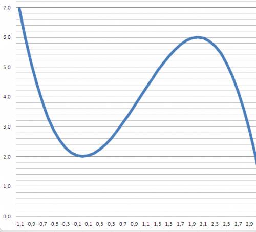 Чому дорівнює найменше значення функції f(x)= на проміжку [-1; 1]?