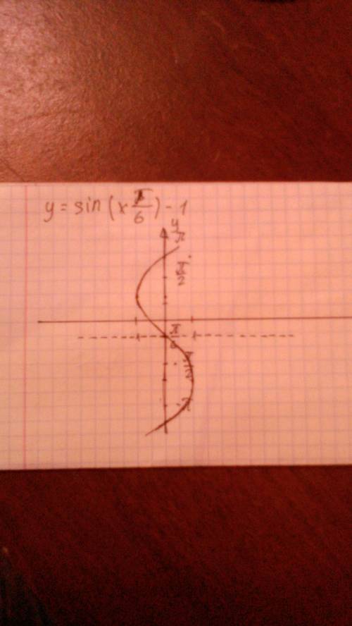 Постройте график функции y = sin ( x π/6)-1