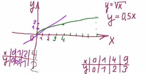 Решите графическое уравнение √х=0,5х