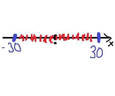 Изобразите на координатной прямой промежуток от минус 30 < x < 30