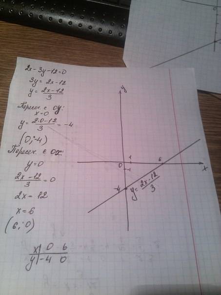 Определите точки пересечения прямой 2х-3у-12=0 с осями координат и построить эту прямую