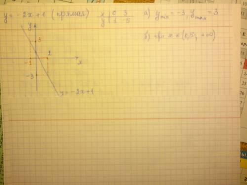 1. постройте график линейной функции у = -2х 1. с графика найдите: а) наименьшее и наибольшее значен