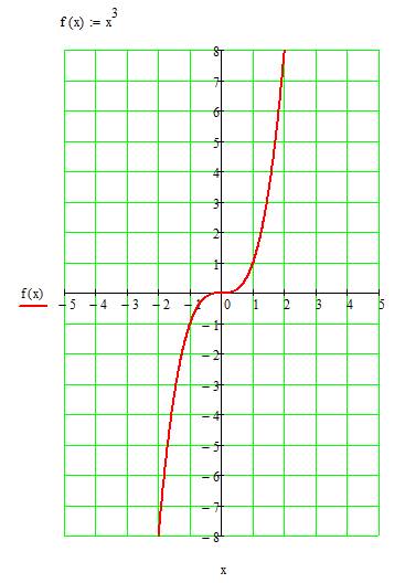 Исследовать и построить график функции y=x^3