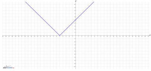 Построить график функции у=|-2-|x+5||