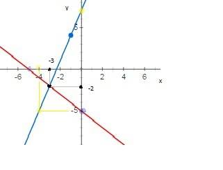 Решить графическим систему уравнений: x+y=-5 3x-y=-7