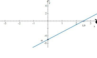 Постройте график функции у=2х-5 и выпишите координаты точек пересечения этого графика с осями коорди