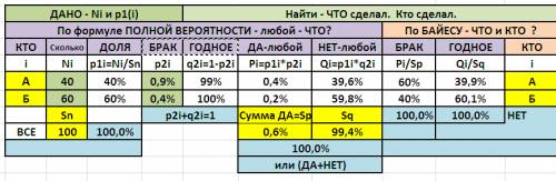 На радиозаводе машина а производит 40% всех радиостанций, а машина в — 60%. в среднем 9 единиц из 10