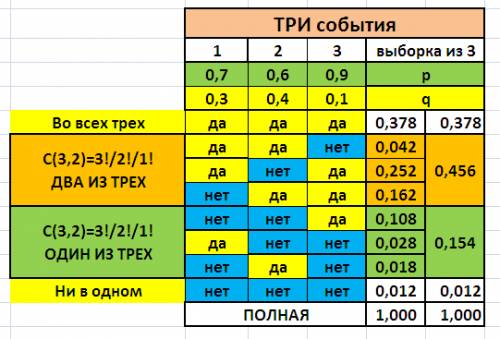 Исследователь разыскивает нужные ему сведения в 3-х архивах. вероятности того, что эти сведения нахо