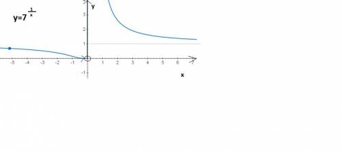 Схематично изобразите график y=( \sqrt[x]{7} )