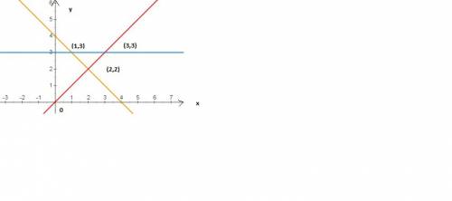 Постройте на одном чертеже графики функций у=3, у=х, у=4-х укажите координаты вершин треугольника, с