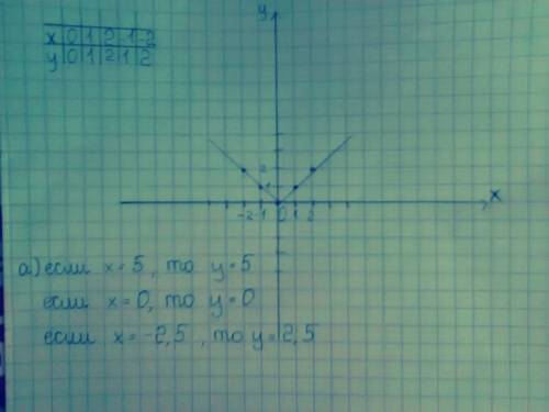 Постройте график функции у= |х|. с графика найдите : а) значения у при х = 5; 0; –2,5; б) значения х