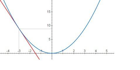 Напишите уравнение касательной к графику функции f(x)=x^2 , в точке xo= -3