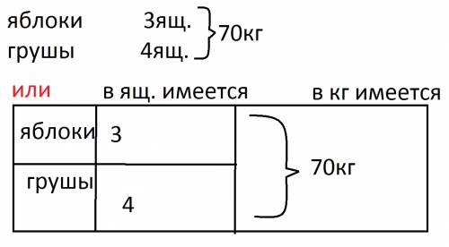 Как сделать краткую схему к : в палатку 70 кг фруктов. в 3 ящиках были яблоки, а в 4 ящиках груши. с