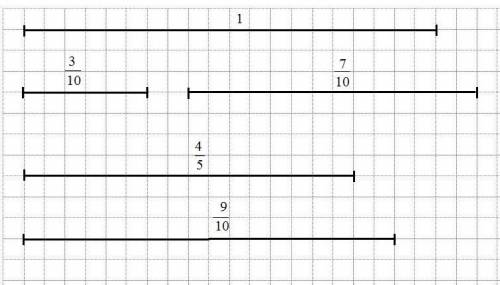 Приняв за единицу измерения длину 20 клеток, начертите отрезки длинной 3/10, 7/10, 4/5, 9/10. найдит