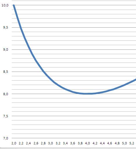 Найдите наименьшее значение функции f(x) = (х^2+16)\x на отрезке [2; 5]