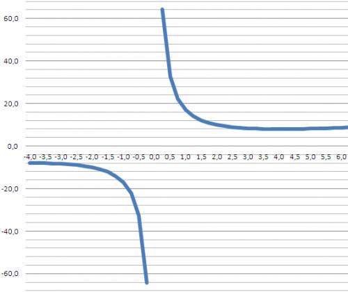 Найдите наименьшее значение функции f(x) = (х^2+16)\x на отрезке [2; 5]