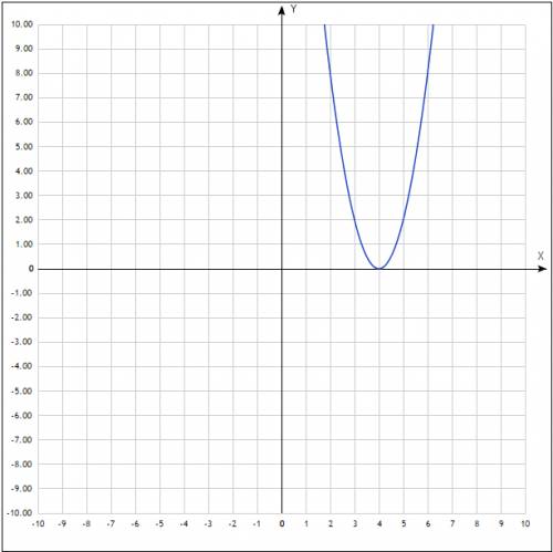 Построить график функции у= 2(x-4)^2