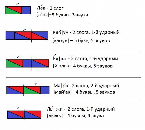 Построить звуковую модель слов. гласные звуки -красные, согласные твёрдые - синие, согласные мягкие