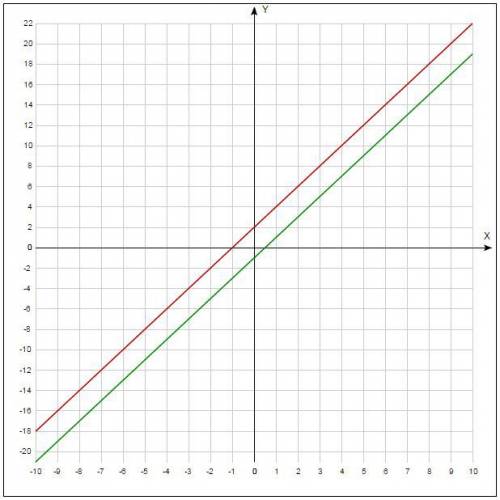 Прямые y+ax+1=0 и y=2x+2 если? варианты ответа (1)a=1 (2)a=-2 (3)a=-1 (4)a=2 (5) таких a нет.