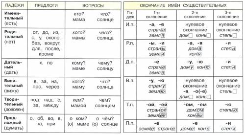 Почему для определения склонения имени существительного нужно знать его род и окончание в именительн