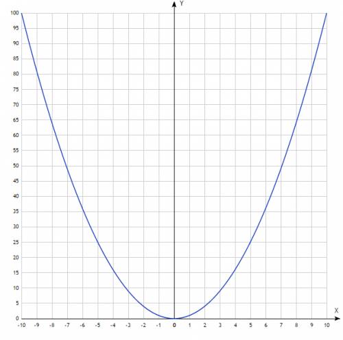 1) y=x²; 2) y=2x²; 3) y=1/2 x² нужно сделать графически