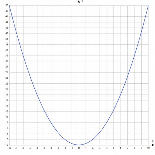 1) y=x²; 2) y=2x²; 3) y=1/2 x² нужно сделать графически