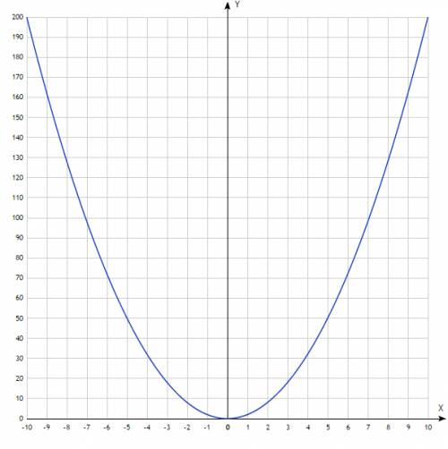 1) y=x²; 2) y=2x²; 3) y=1/2 x² нужно сделать графически