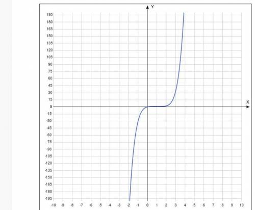 Постройте график функции: а)y=-x^4 б)y=(x-1)^5+1