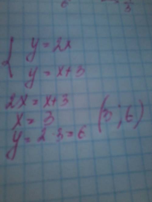 Вкакой точке пересекутся графики функций y=2x и y=x+3 1) (0; 3) 2) (3; 3) 3) (6; 3) 4) (3; 6)