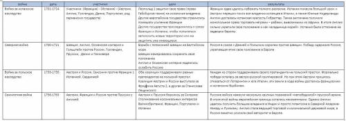 34 , заполните таблицу европейские войны 17-18 вв.. 1-ая колонка название войны, 2-ая даты, 3-я уч