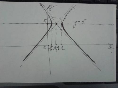 Y= 5-корень10x^2-18x+8найдите значение функции.при каких значениях x оно достигается?