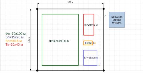 Для строительства спортивного городка выделили территорию в форме прямоугольника со сторонами 120 м.