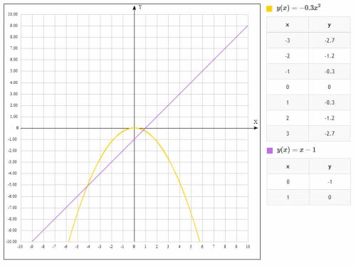 Решите графические уравнения . ( там нужно построить графики ) y=0,2x^2 y=3/x 5/x=x•2 -0,3x^2=x-1 (x