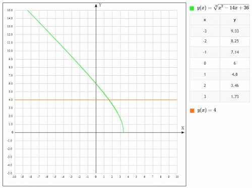 Решите графические уравнения . ( там нужно построить графики ) y=0,2x^2 y=3/x 5/x=x•2 -0,3x^2=x-1 (x