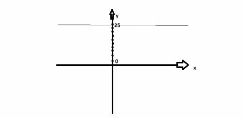 Изобразите на координатной плоскости множество точек которое задается равенство. x=-1.25 . y=25