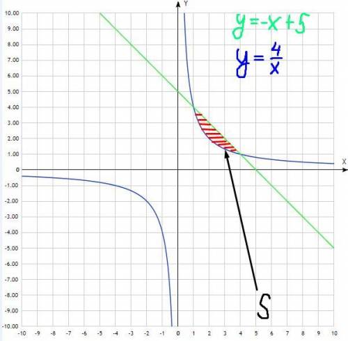 Вычислите площадь фигуры ограниченной линиями y 4/x y=-x+5